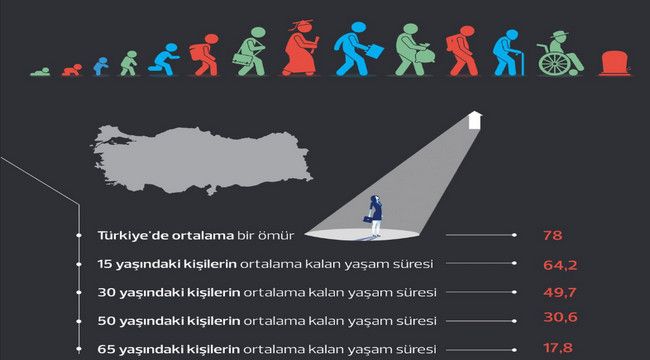 Türkiye'de yaşam süresi birkaç ay arttı