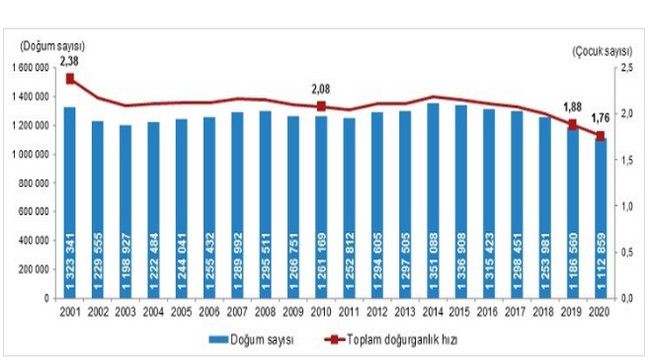 TÜİK Erzurum 2015-2020 Nüfus verilerini paylaştı.