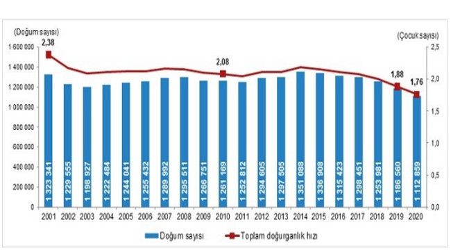 TÜİK Erzurum 2015-2020 Nüfus verilerini paylaştı. 