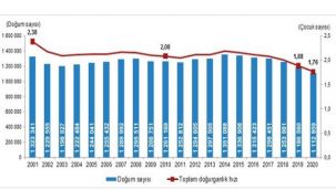 TÜİK Erzurum 2015-2020 Nüfus verilerini paylaştı. 