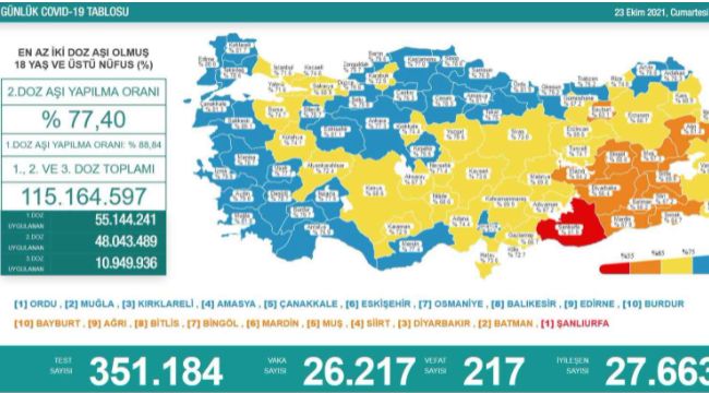 En düşük aşılama Şanlıurfa'da