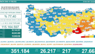 En düşük aşılama Şanlıurfa'da
