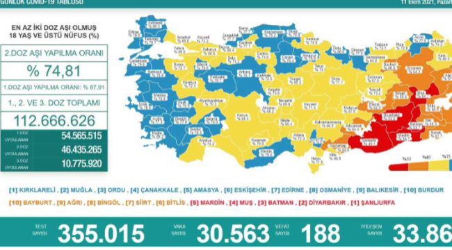 Son 24 saatte korona virüsten 188 kişi hayatını kaybetti