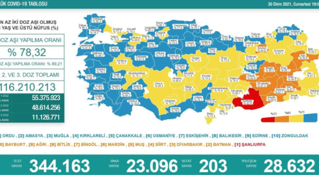 Son 24 saatte korona virüsten 203 kişi hayatını kaybetti