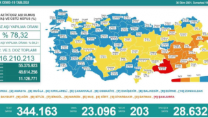 Son 24 saatte korona virüsten 203 kişi hayatını kaybetti