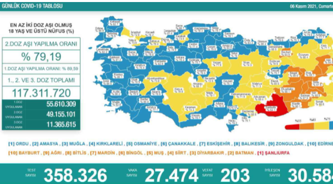 Bu gün de 203 kişi hayatını kaybetti