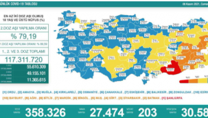 Bu gün de 203 kişi hayatını kaybetti