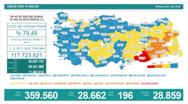 Son 24 saatte korona virüsten 196 kişi hayatını kaybetti