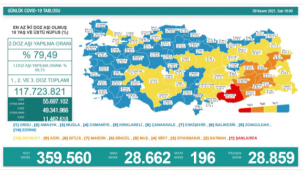 Son 24 saatte korona virüsten 196 kişi hayatını kaybetti