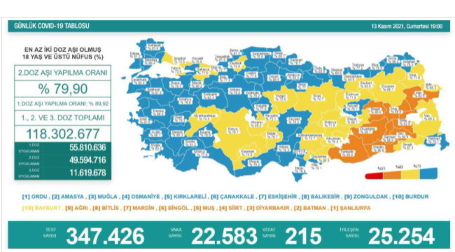 Son 24 saatte korona virüsten 215 kişi hayatını kaybetti