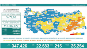 Son 24 saatte korona virüsten 215 kişi hayatını kaybetti