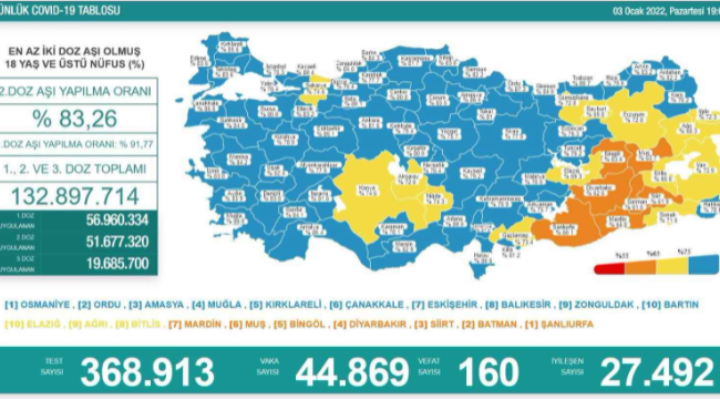 Son 24 saatte korona virüsten 160 kişi hayatını kaybetti