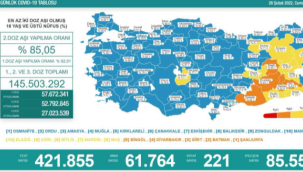 Son 24 saatte korona virüsten 221 kişi hayatını kaybetti