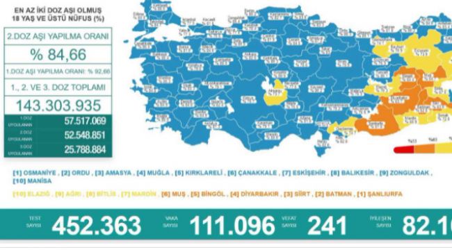 Son 24 saatte korona virüsten 241 kişi hayatını kaybetti