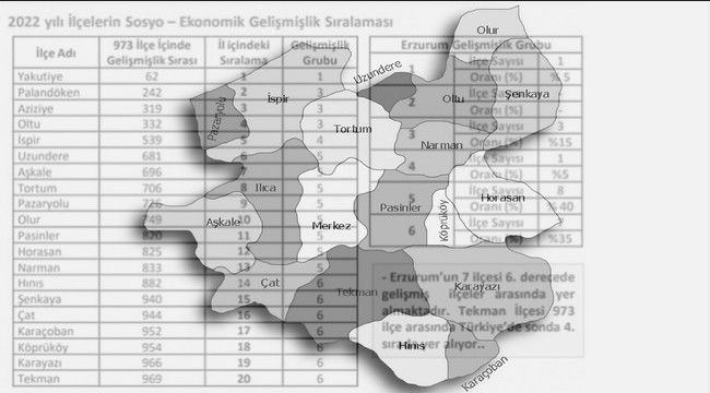 İşte Erzurum'daki ilçelerin sıralaması