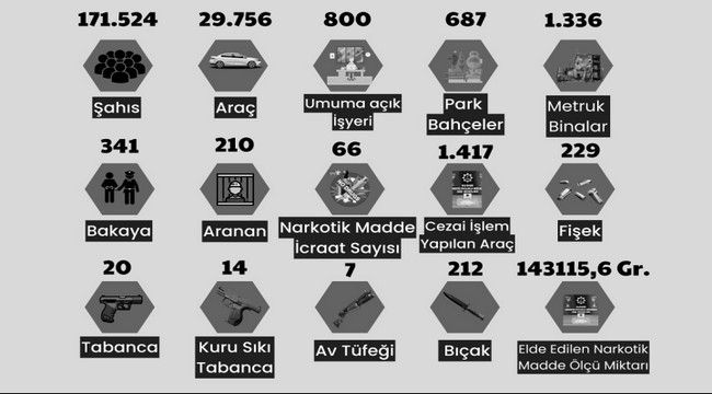 Erzurum'da bir ayda 171 bin 524 şahıs sorgulandı