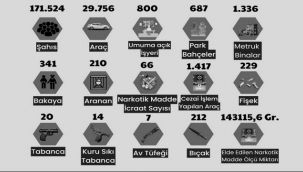 Erzurum'da bir ayda 171 bin 524 şahıs sorgulandı