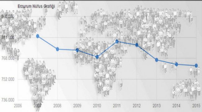 Erzurum'un yıllık nüfus artış hızı...