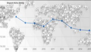 Erzurum'un yıllık nüfus artış hızı...